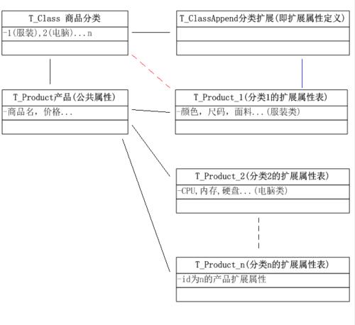 中小型商城系统中的分类产品属性扩展属性的数据库设计