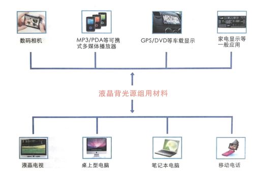 解析模切材料 背光模组的基本结构与应用