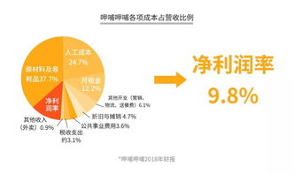 火锅3个月回本 全案解析海底捞 呷哺 小肥羊 小龙坎 特色火锅 为你揭秘暴利与亏损的真相