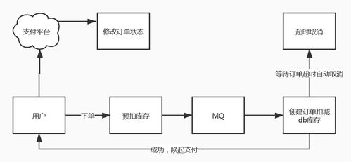 电商系统设计艺术 秒杀业务设计