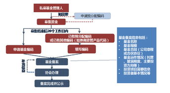 私募基金登记备案相关问答汇总