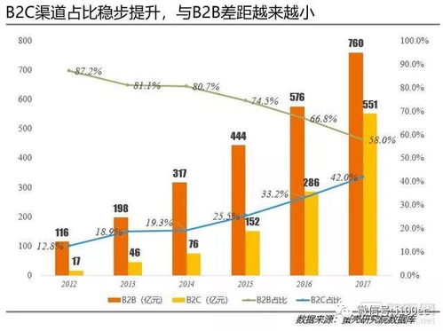 医疗健康研究之 中国b2b b2c医药电商发展报告