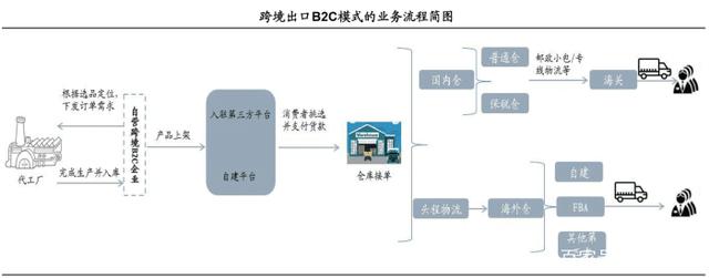 「物流图表」跨境电商供应链物流