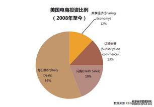 全球b2c电商网站创新模式研究及相关案例