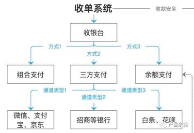 详解B2C电商支付中心的产品架构