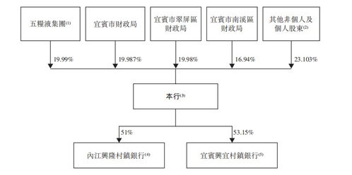 新股前瞻 宜宾商行 五粮液为第一大股东,商业银行也不乏 白酒基因