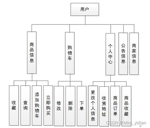 基于springboot vue的鲜牛奶订购商城系统 附开题报告