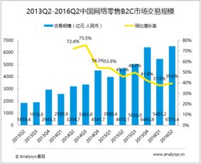 易观分析 2016年第2季度中国网上零售b2c市场交易规模达6519.4亿元, 市场增速趋向稳定